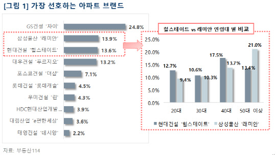 가장 선호하는 아파트 브랜드. <부동산114 제공>
